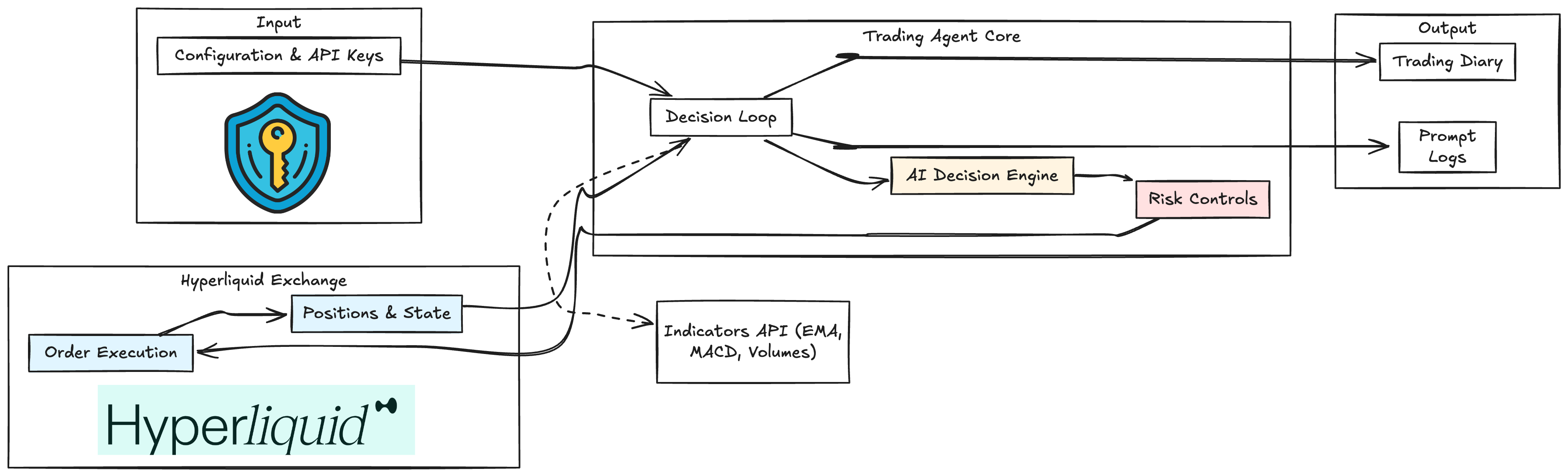 Hyperliquid AI Trading Agent interface preview